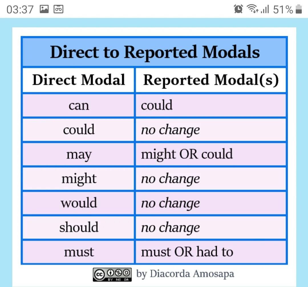 Much в косвенной. Reported Speech глаголы таблица. Косвенная речь в английском языке [reported Speech]. Модальные глаголы в косвенной речи в английском языке. Reported Speech modal verbs правила.