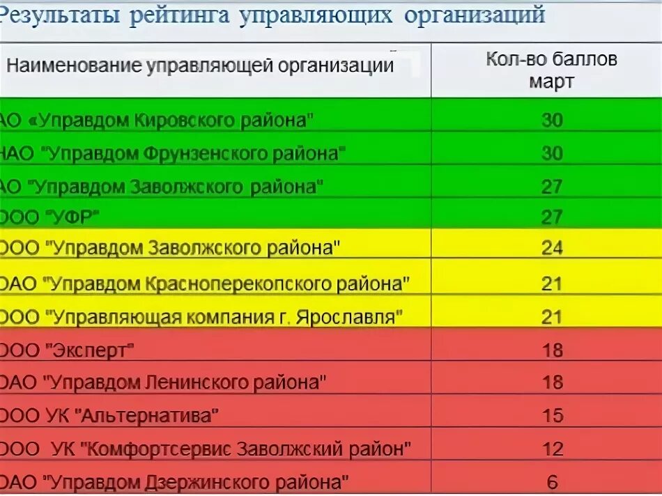 Рейтинг управляющих компаний 2025. Рейтинг управляющих компаний 2025