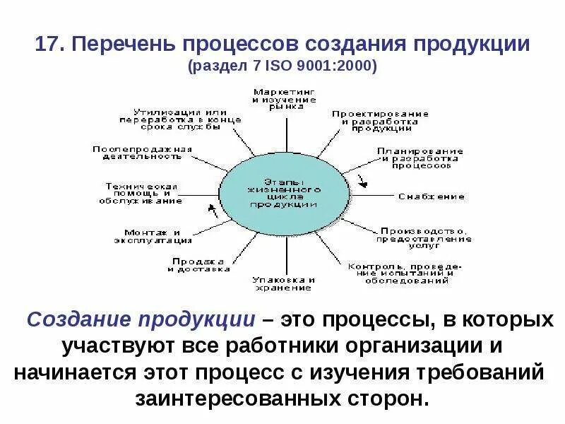 Создание продукции это