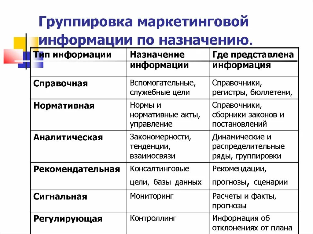 Маркетинговая информация по назначению. Информация в маркетинге. Виды информации в маркетинге. Маркетинговая информация Назначение. Информация в маркетинге это