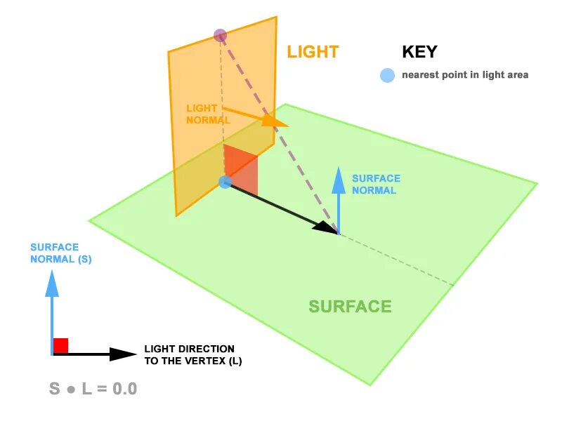 Area light. OPENGL освещение. Point Light attenuation. Spring point Light схема. Intersect Light.