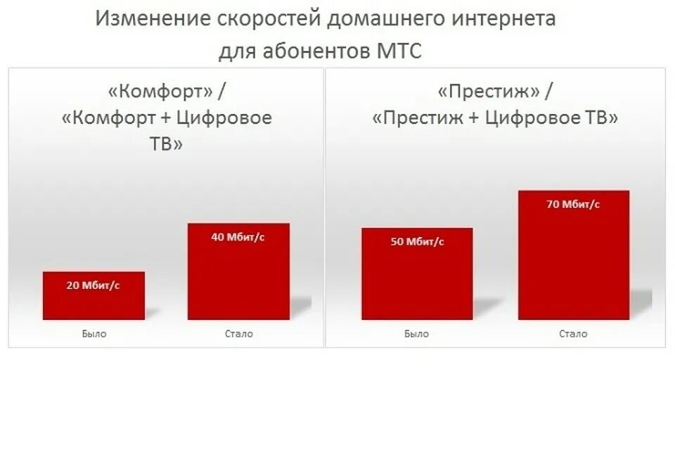 Мбит мтс. Скорость домашнего интернета мтс. какая скорость домашнего интернета мтс. как повысить скорость интернета на мтс.