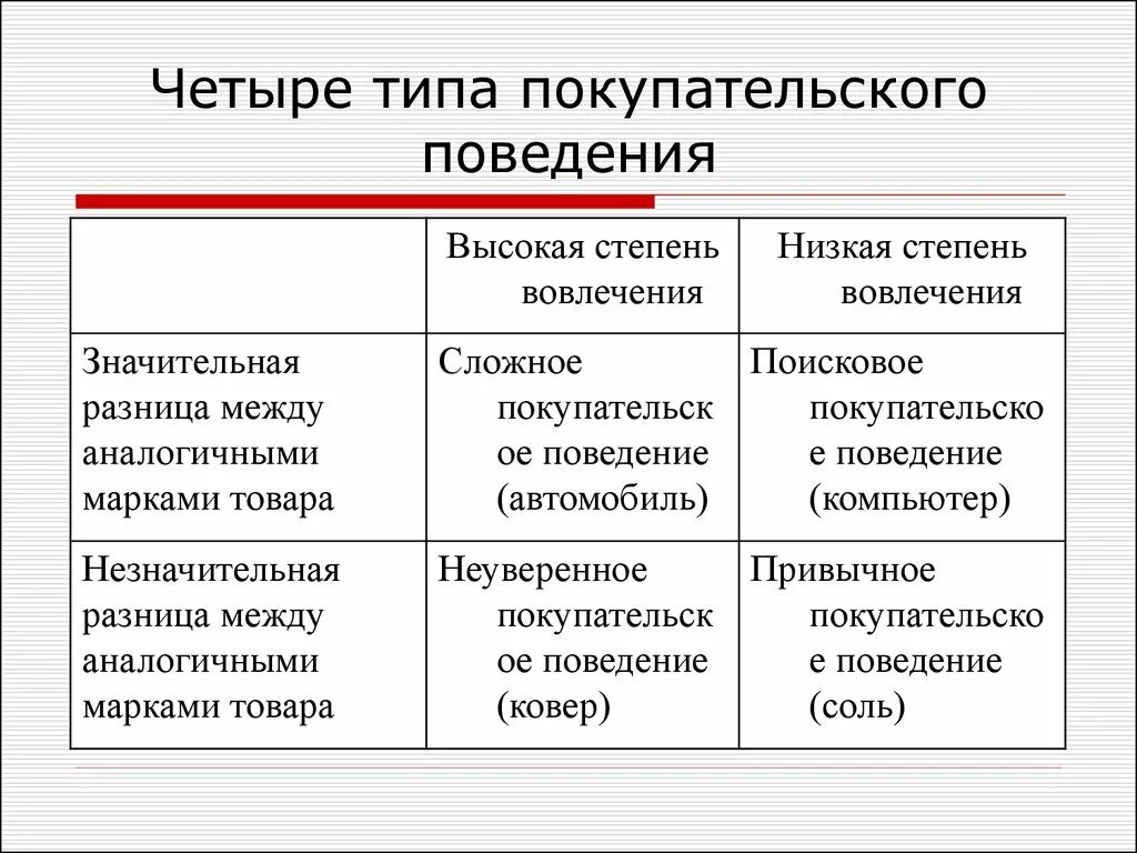 Тип и вид различия. 4 Типа покупательского поведения. Типы потребительского поведения. Типы поведения потребителей. Покупательское поведение примеры.