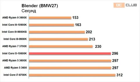 Intel i7 или amd