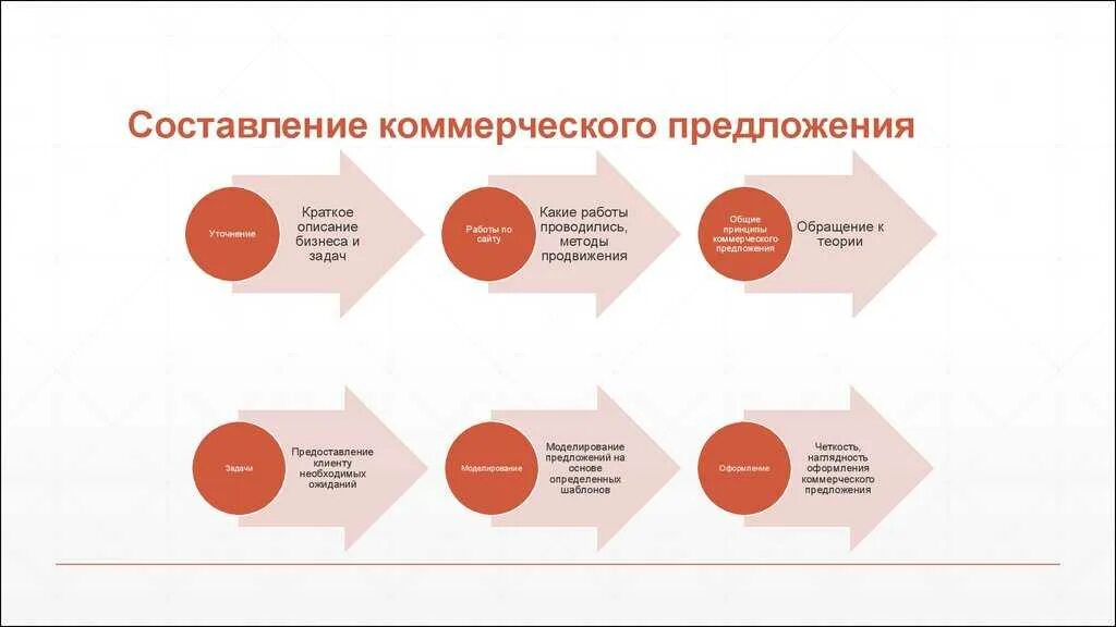 Как составить маркетинговый. Структура составления коммерческого предложения. Коммерческое предложение этапы. Этапы формирования коммерческого предложения. Структура продающего коммерческого предложения.