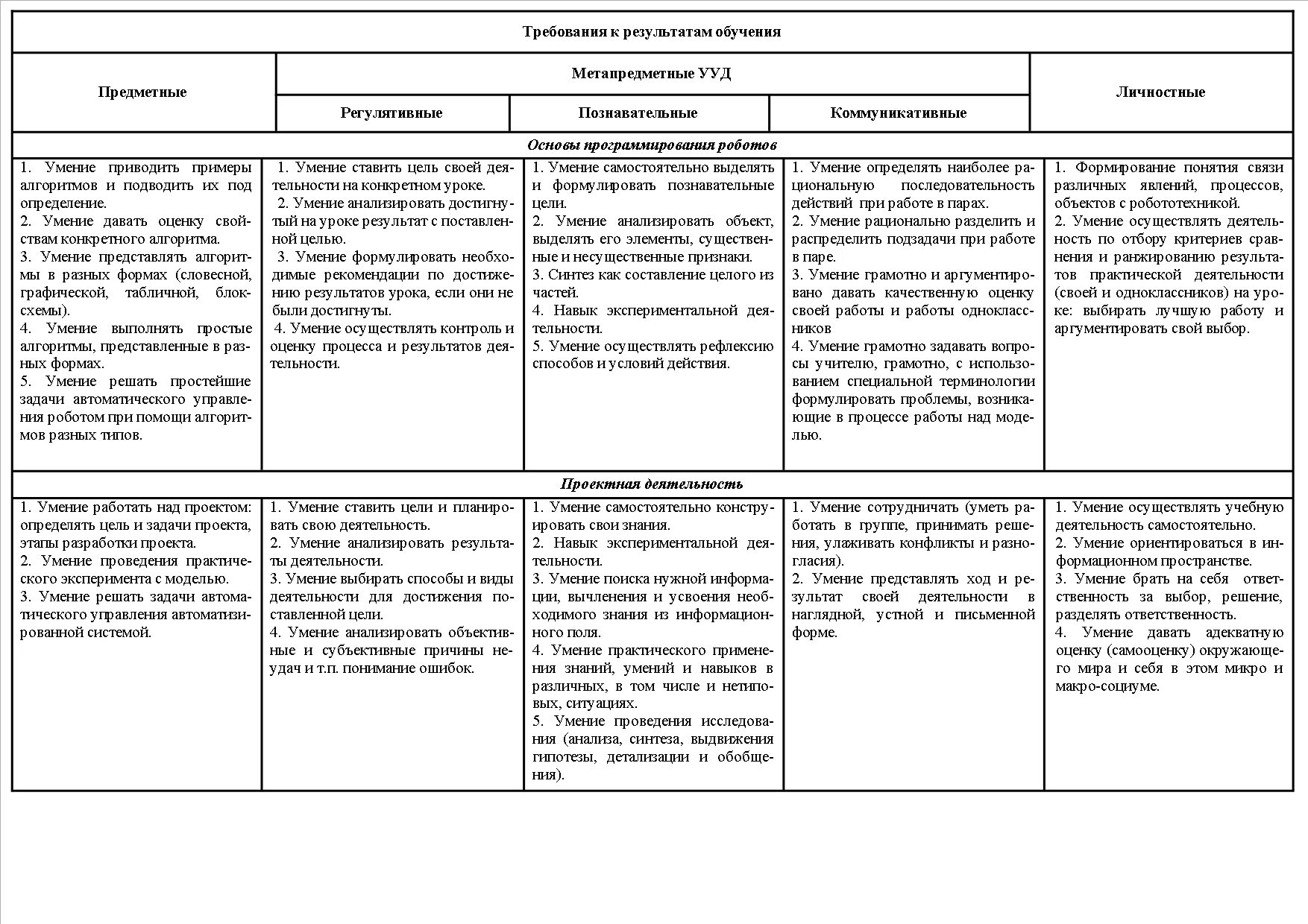 Таблица предметных результатов. УУД по ФГОС таблица личностные предметные метапредметные. УУД по ФГОС метапредметные личностные предметные. УУД метапредметные предметные личностные Результаты. УУД по ФГОС таблица метапредметные.
