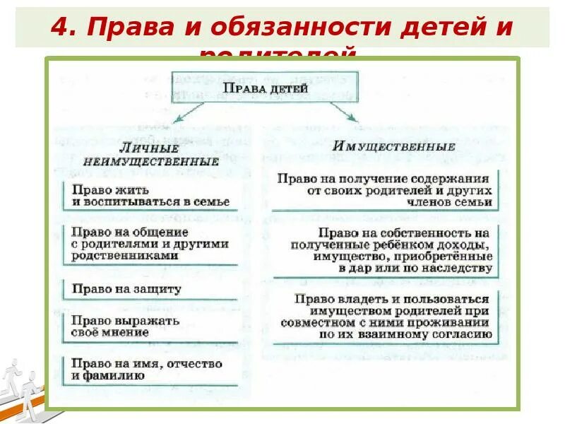 Обязанности детей проект 9 класс по обществознанию Обязанности школьника обществознание 7 класс