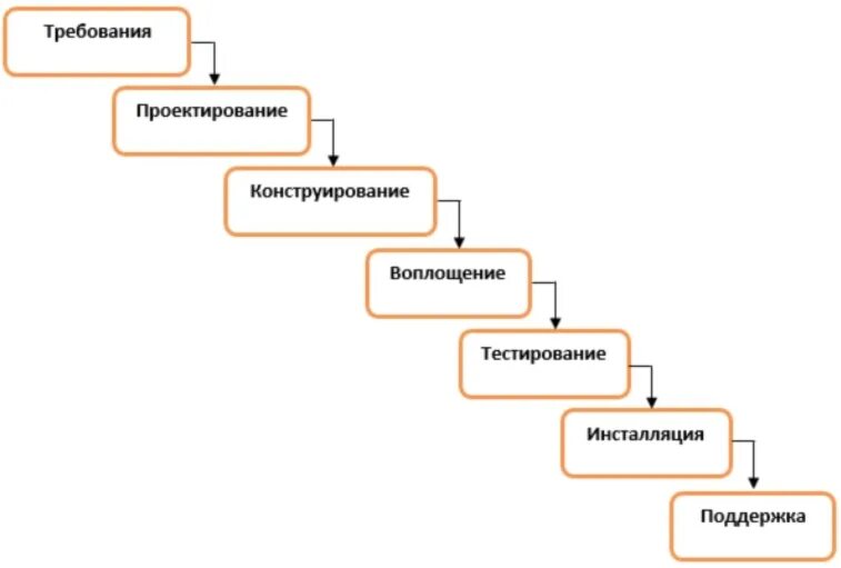 Этап проектирования жизненного цикла по - найдено 89 картинок