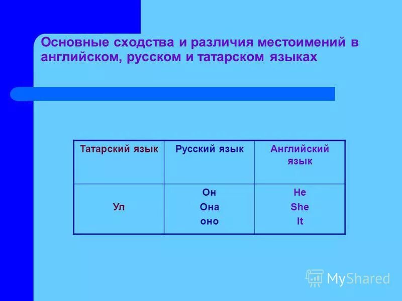 Татарский язык легкий. Различие и сходство местоимения в английском и русском языках. Притяжательные местоимения в татарском языке. Вопросительные местоимения на татарском. Сходства местоимения в английском языке и русском.