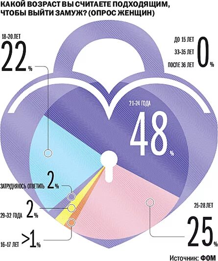 Можно выйти замуж в 17 лет. Статистика выхода замуж. Во сколько выходят замуж. Во сколько лет выходят замуж статистика.