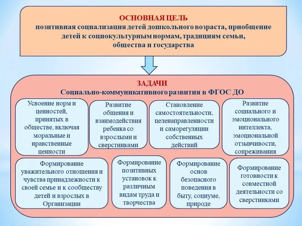 Социально коммуникативное развитие цель фгос