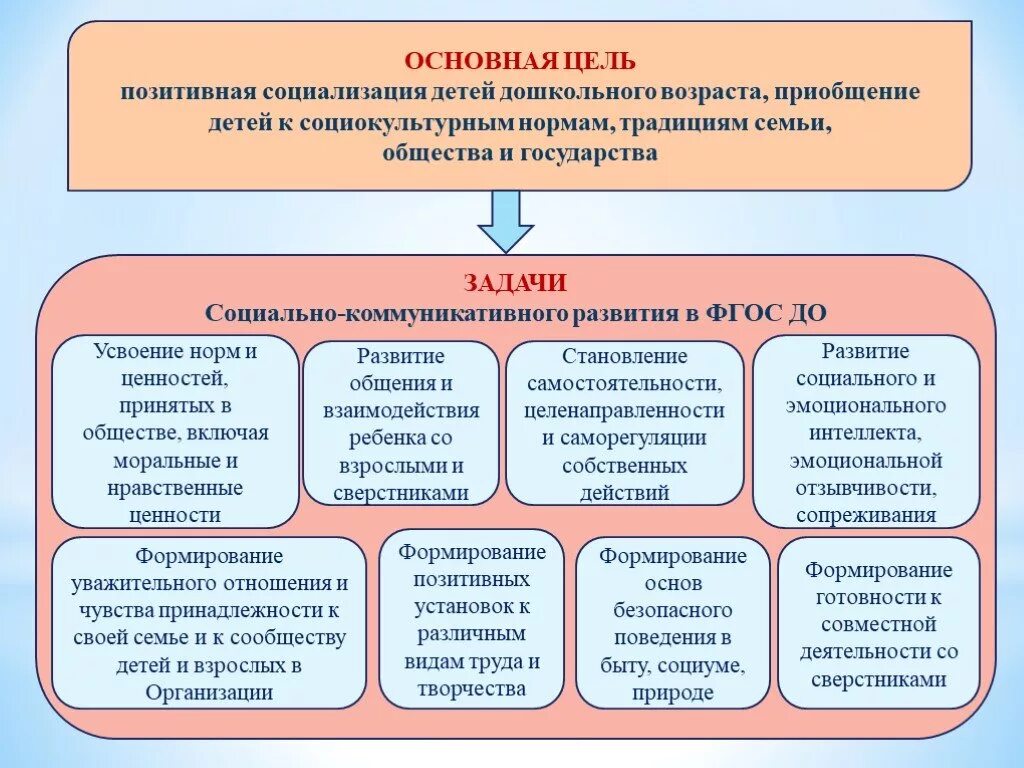 Модель образовательной области. Задачи социально-коммуникативного развития дошкольников. Цели и задачи социально коммуникативного развития дошкольников. Содержание социально-коммуникативного развития дошкольников. Социально-коммуникативному развитию дошкольников области.