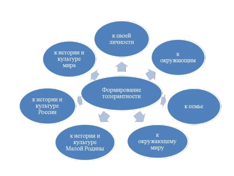 Толерантность как средство повышения общения