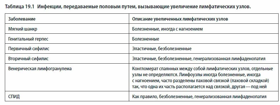 Опасные заболевания половым путем. Таблица болезни передающиеся половымпутем путем. Заболевания передаваемые половым путем таблица. Таблица инфекций передаваемых половым путём. Болезни передающие половым путем таблица.