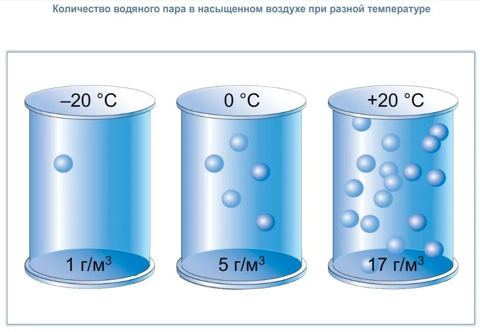 Содержание пара в воздухе. Насыщение воздуха водяным паром. содержание водяного пара в воздухе. содержание водяных паров в воздухе. насыщенный воздух.