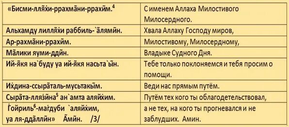 Аль фатиха текст на татарском. Молитвы на арабском с переводом на русский. Масульманские малитвы на руском. Мусульманские молитвы на русском. Перевод Аль Фатиха на русский.