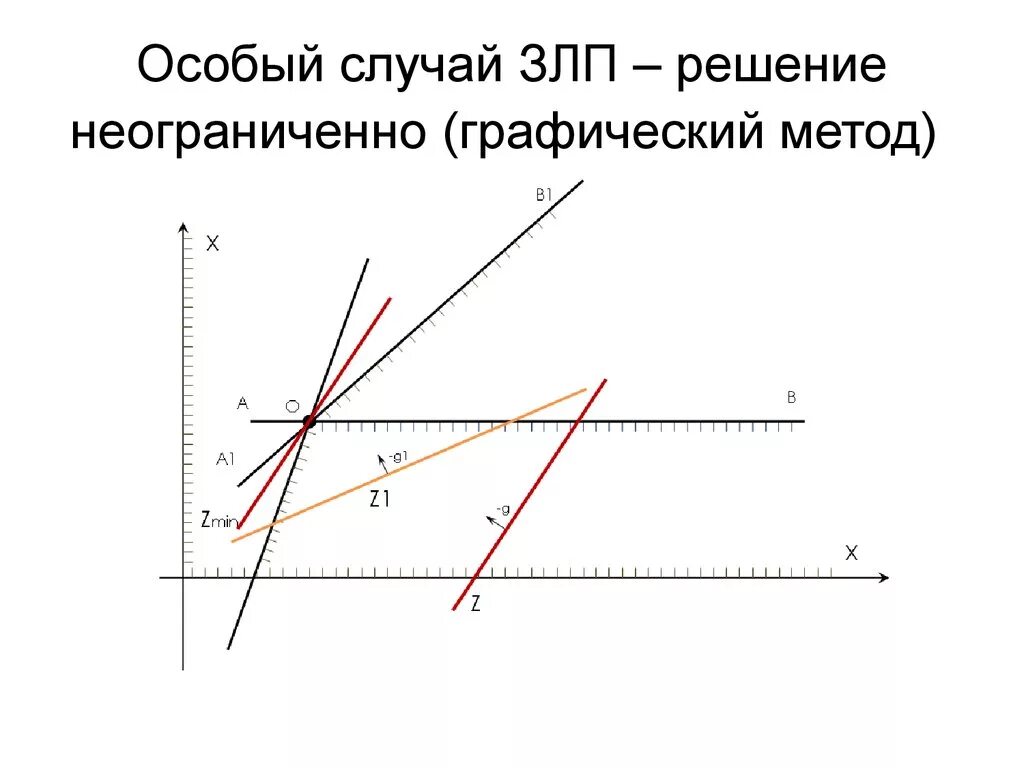 Решение злп графическим методом. Графическое решение злп. графический метод решения злп. особые случаи решения задачи линейного программирования. особые случаи графического решения злп..