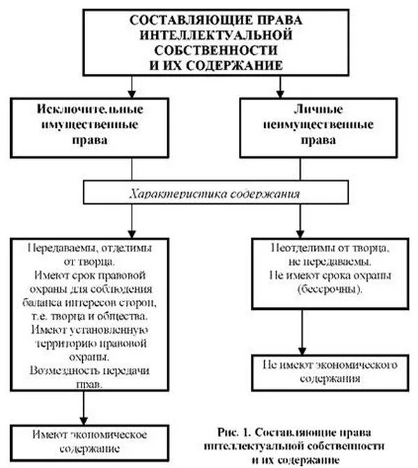 Право интеллектуальной собственности схема. Институты интеллектуальной собственности таблица. Основные объекты прав интеллектуальной собственности