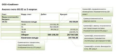 Сумма превышения ндс