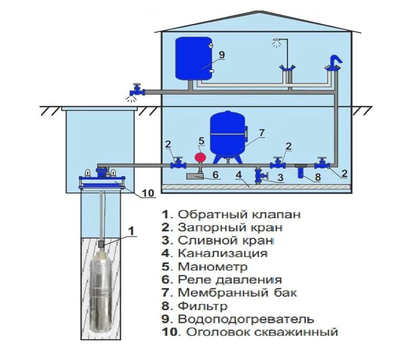 Насос для колодца с обратным клапаном. Как подобрать насос Водолей для скважины. Водолей насос схема водоснабжения. Насос Водолей для скважины схема подключения. Схема погружного насоса для скважины Водолей.