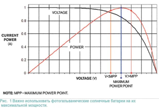 Точки максимальной мощности. Точка максимальной мощности солнечной батареи. Вольт амперная характеристика солнечной панели. Вольт амперная характеристика солнечной батареи. Зависимость напряжения от мощности солнечных батарей.