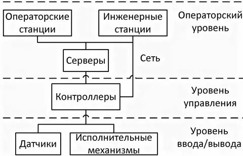 Структура распределения организации и управления