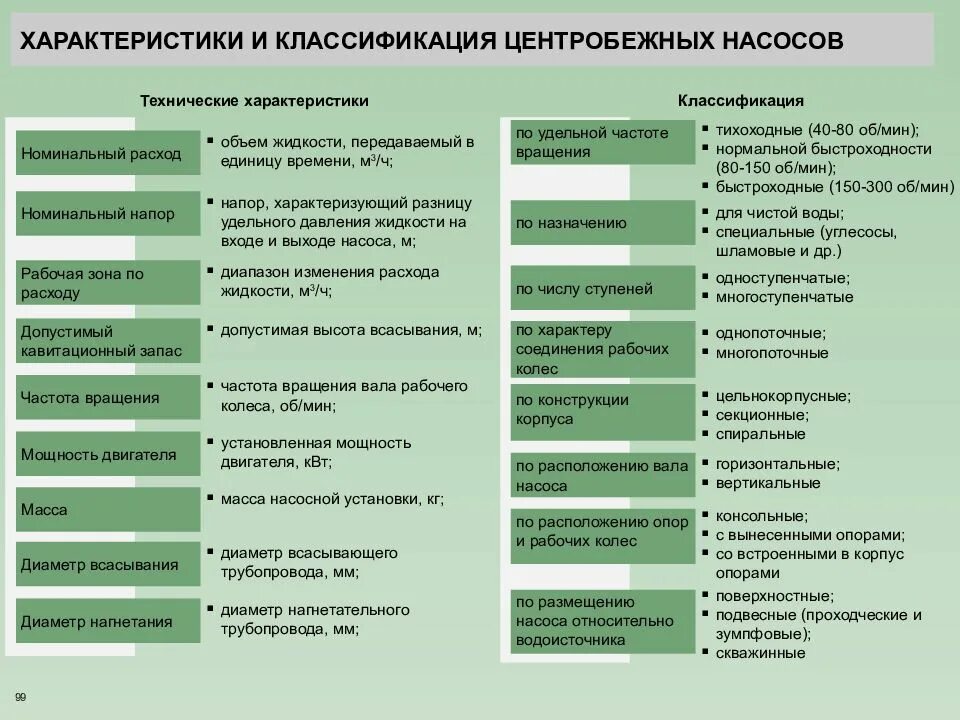 На сколько групп делятся работники допускаемые. Классификация центробежных насосов. Назначение насосов, классификация центробежных насосов. Центробежные насосы классифицируют по. Классификация и основные параметры насосов.