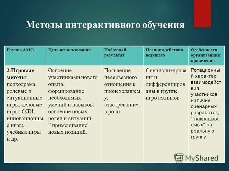 Побочный результат деятельности. Признаки методики обучения. Классификация интерактивных методов обучения. Плюсы интерактивного метода обучения.