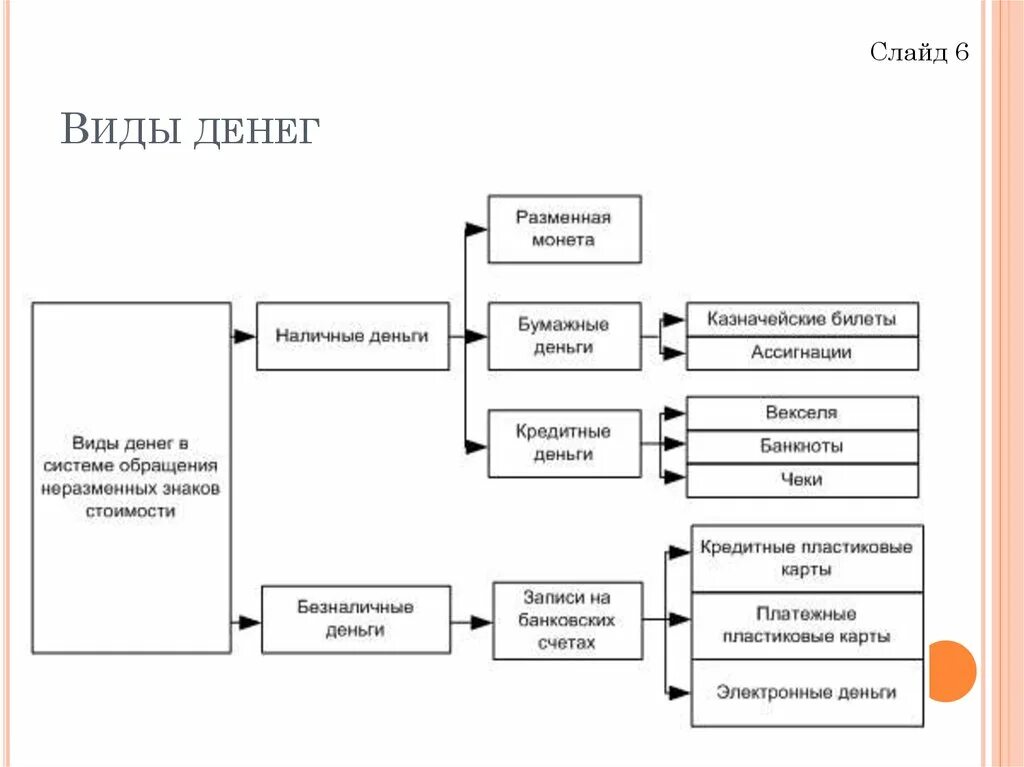 Сообщения виды денег. Схема организации денежного обращения в рф. виды денег схема наличные и безналичные. классификация функций денег. формы денежного обращения схема.
