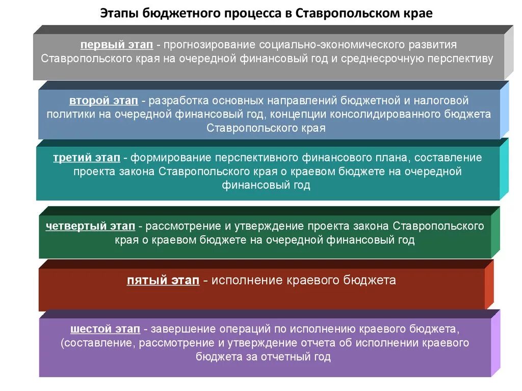 Разработка и исполнение государственного бюджета. Этапы бюджетного процесса в РФ. Сроки бюджетного процесса таблица. Этапы бюджетного процесса в РФ таблица. Стадии бюджетного процесса в России.