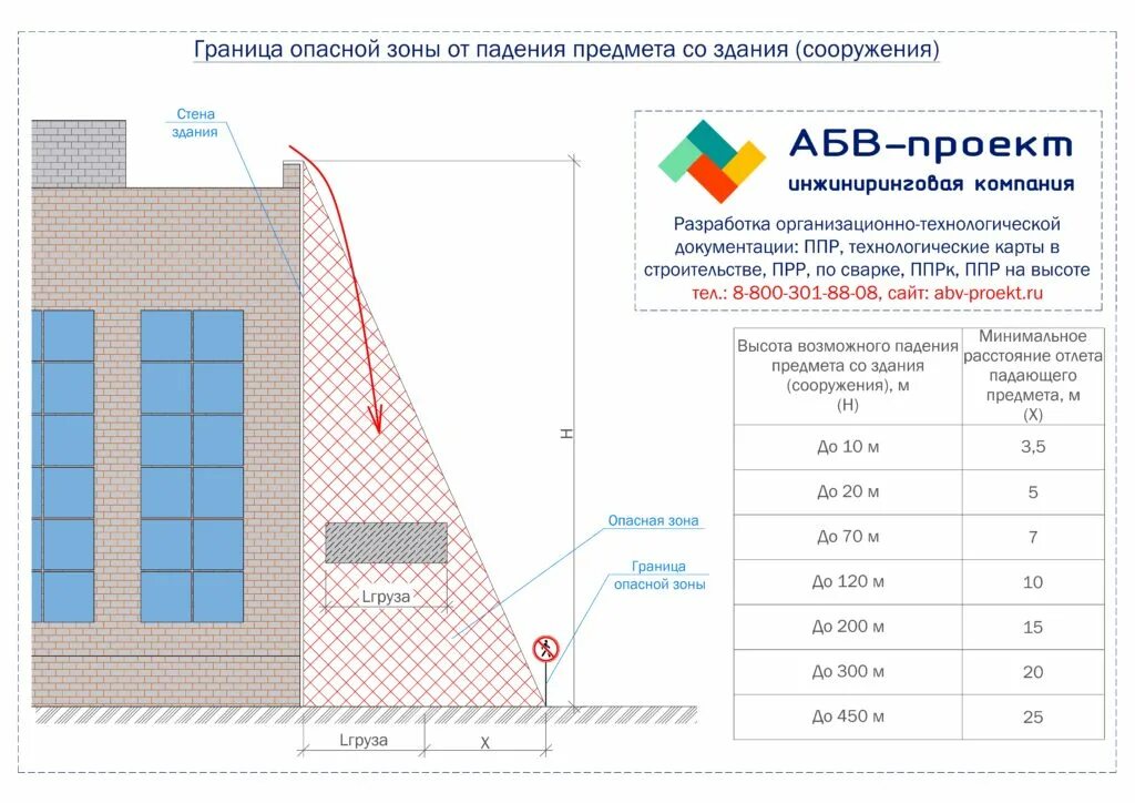 Формула опасной зоны. Граница опасной зоны от падения предметов со зданий и сооружений. Опасная зона падения груза со здания. Граница опасной зоны при падении груза со здания. Расчет опасной зоны падения груза со здания.