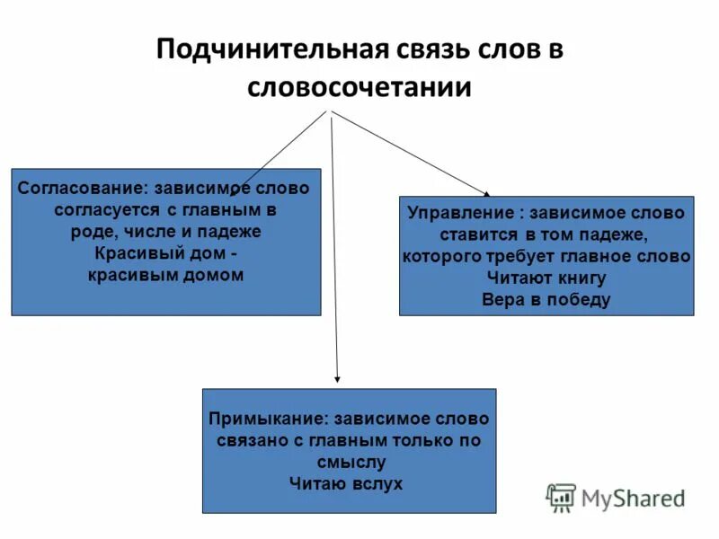 Способ подчинительной связи слов