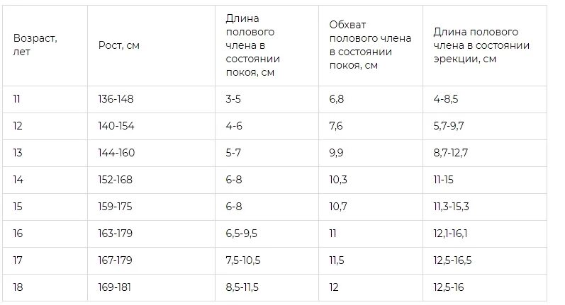 Какая норма см. Таблица нормальных размеров члена подростка. норма размера полового члена в 15. диаметр полового члена норма. норма размера члена у подростка.