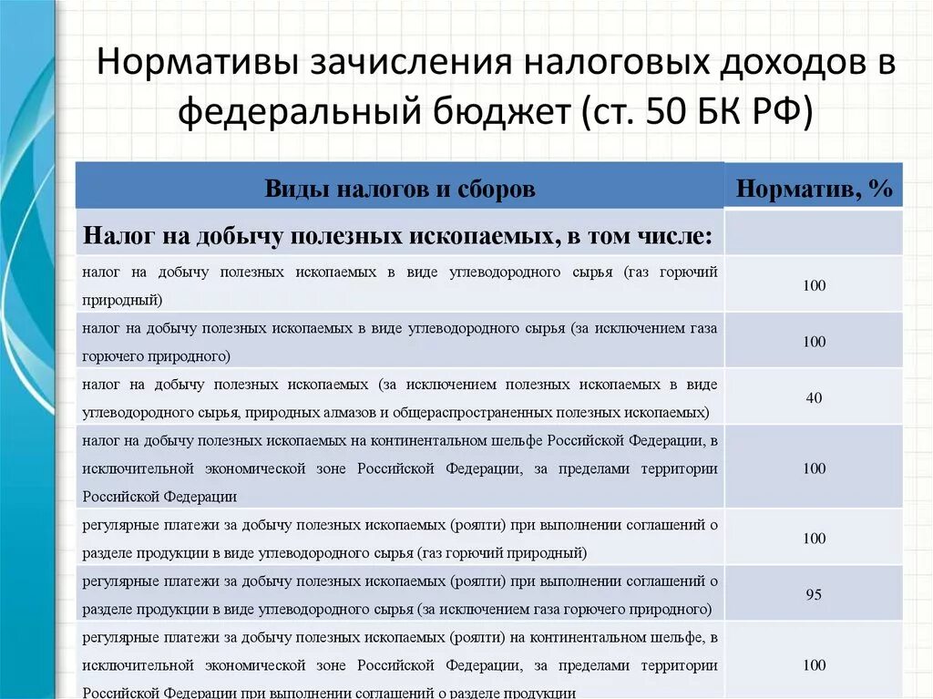 Нормативы зачисления налогов. Нормативы зачисления федеральных налогов в бюджеты. Нормативы налогов в федеральный бюджет. В федеральный бюджет зачисляются налоговые доходы.