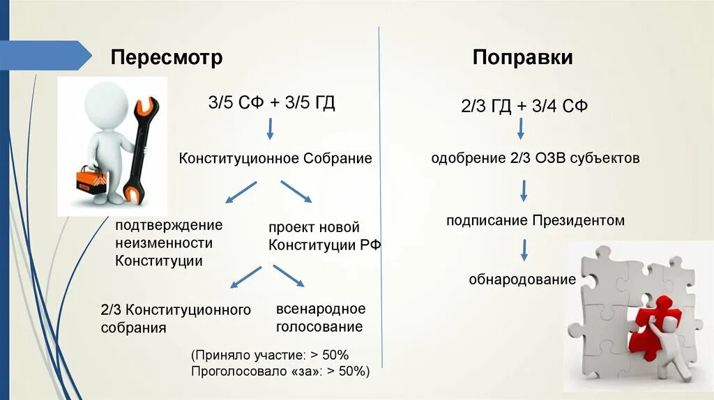 Полномочия конституционного собрания рф. Конституционное собрание РФ. Кто входит в Конституционное собрание. Конституционное собрание состав. Конституционное собрание состоит из.