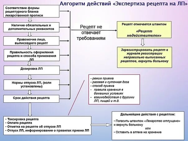 Алгоритм приема работника в общеобразовательную организацию. Алгоритм отпуска рецептурных препаратов. Алгоритм экспертизы рецепта. Алгоритм проведения экспертизы. Алгоритм фармацевтической экспертизы рецепта.