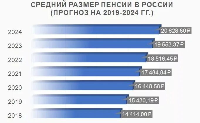 Изменения с 01 01 2021. Средняя пенсия в России в 2021 году. Средний размер пенсии в России в 2020 году. Средний размер пенсии в 2021 году в России. Средняя пенсия в России в 2022 году.
