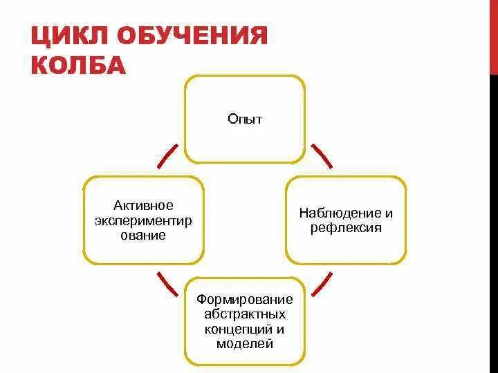 Цикл тренингов. Цикл обучения колба. модель д колба. цикл обучения персонала. цикл колба это формирование абстрактной концепции моделей.
