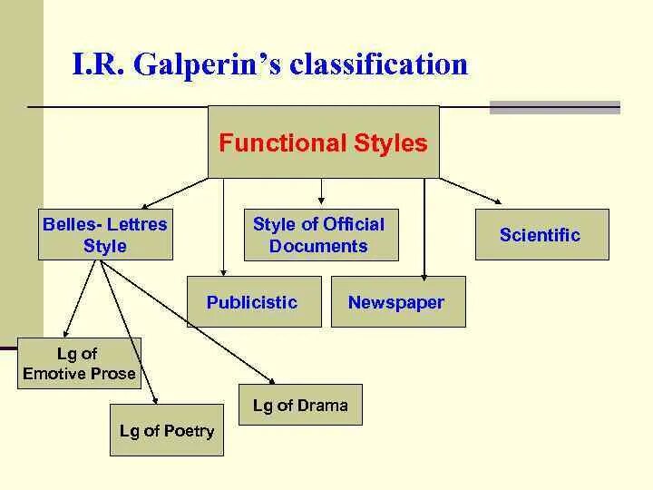 Functional Styles. The classification of functional Styles. Types of functional Styles. Functional Styles in English. Language styles