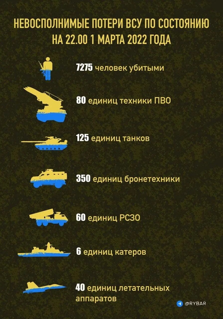 Сколько погибших на данный момент на украине. Потери Российской армии. Инфографика потери украинской армии. ПОЕТИР сторон на уркание.