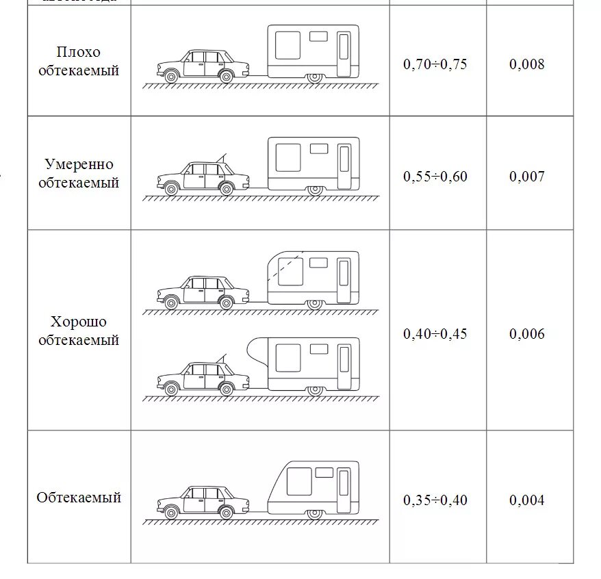 Прицеп какая категория транспортного средства. Аэродинамика прицепа легкового автомобиля. Категория легкового авто с прицепом. Аэродинамика автомобиля с прицепом. Категория с прицепом легковая машина.