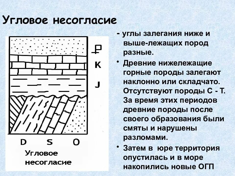 Абсолютный возраст горных пород. Угловое несогласие Геология. Типы залегания горных пород. Наклонное залегание горных пород. Схема залегания горных пород.