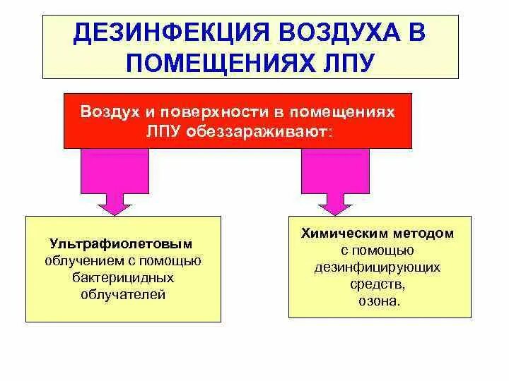 Метод дезинфекции воздуха. Дезинфекция воздуха в ЛПО. Методы обеззараживания воздуха в ЛПУ. Методы дезинфекции воздуха. Дезинфекция воздуха в ЛПУ.