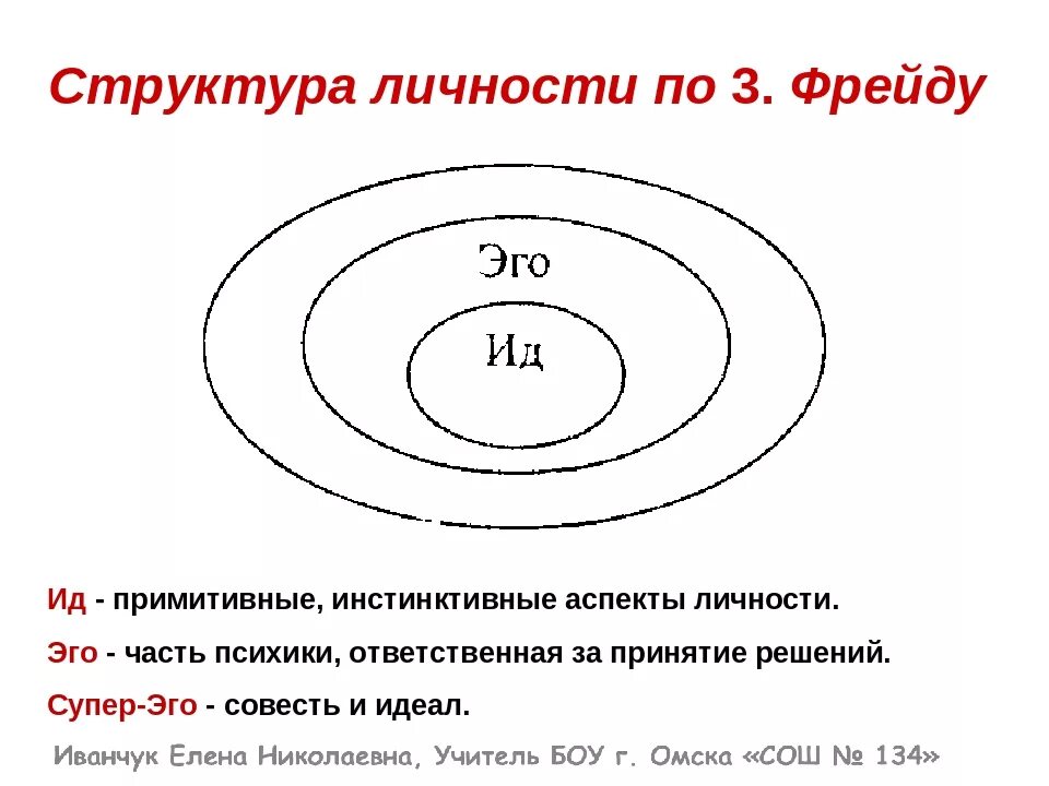 Структура личности Фрейда схема. Теория личности по Фрейду ИД эго СУПЕРЭГО. Структурные элементы личности по Фрейду. Структура психики по Фрейду.