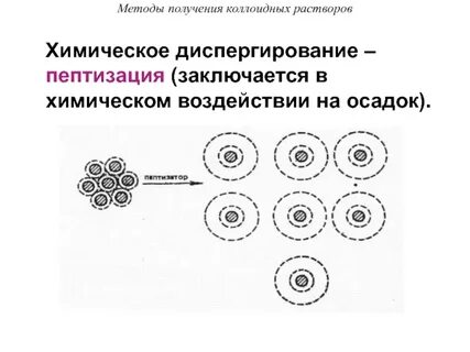 Диспергирование суспензии