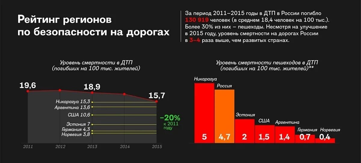 На дорогах сколько гибнут. Количество погибших в ДТП по странам. Статистика смертей на дорогах. Статистика смертей на дорогах в России. Статистика ДТП В мире.