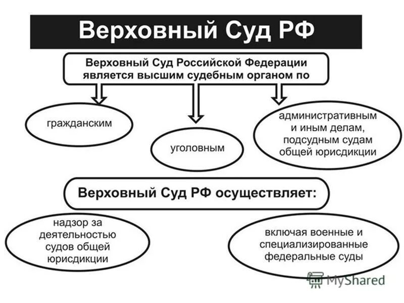 Что делает вс рф. Полномочия Верховного суда РФ схема. Верховный суд РФ структура и функции. Полномочия верховных судов РФ. Верховный суд РФ состав структура компетенция.