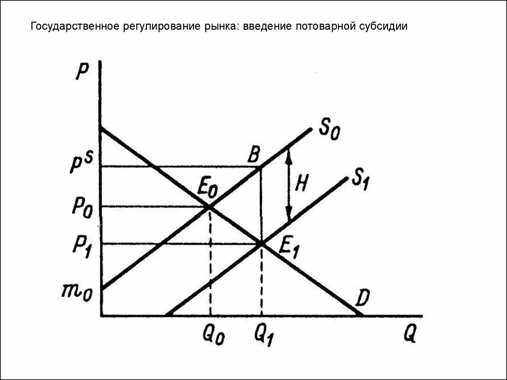 Дотации на графике спроса и предложения. Влияние дотаций на рыночное равновесие. Субсидирование на графике. Субсидия на графике спроса и предложения. Установление дотаций