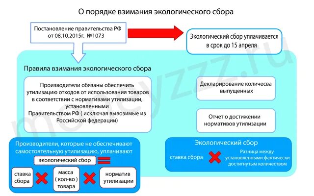 Экологический сбор в 2025 году сроки. Порядок начисления и уплаты экологических сборов. расчет экологического сбора. формула расчета экологического сбора. пример расчета экологического сбора.