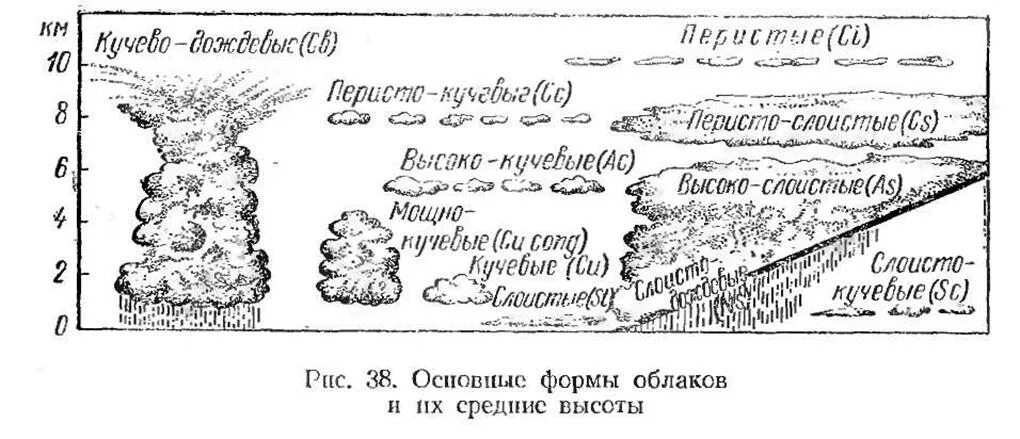 Нижняя граница облаков. Классификация облаков на латыни. Перистые облака. Облака перистые Кучевые Слоистые определение. Сколько видов облаков бывает.